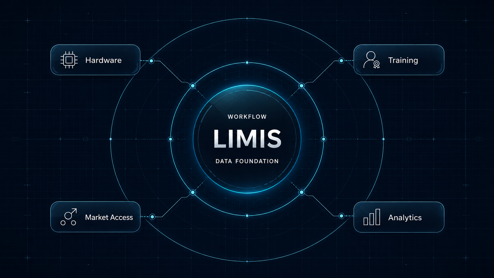 LIMIS ecosystem diagram showing hardware, training, market access, and analytics connected to the LIMIS workflow data foundation.
